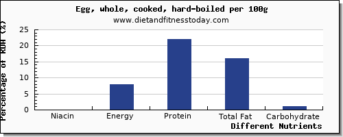 chart to show highest niacin in hard boiled egg per 100g